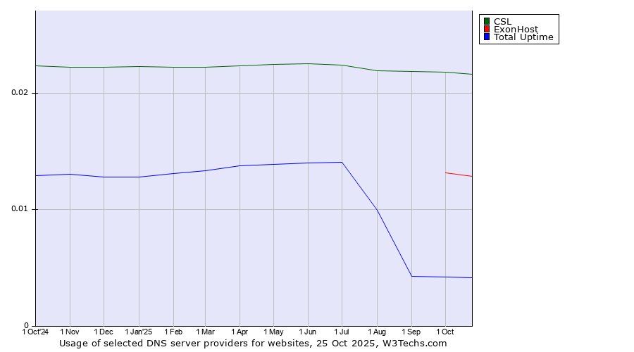 Historical trends in the usage of CSL vs. ExonHost vs. Total Uptime