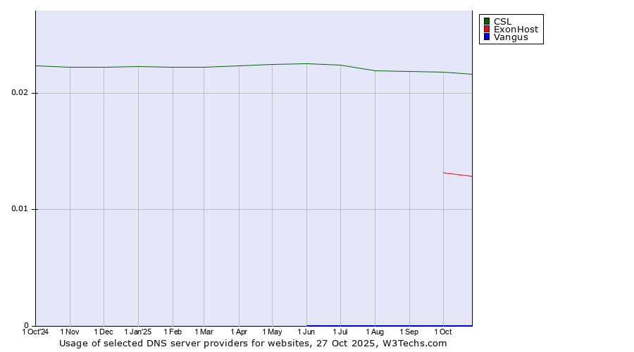 Historical trends in the usage of CSL vs. ExonHost vs. Vangus