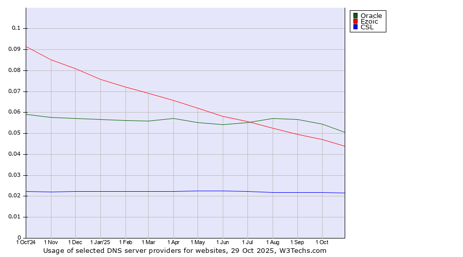Historical trends in the usage of Oracle vs. Ezoic vs. CSL