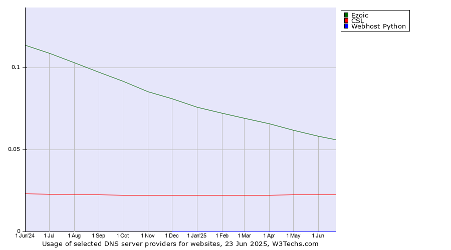 Historical trends in the usage of Ezoic vs. CSL vs. Webhost Python