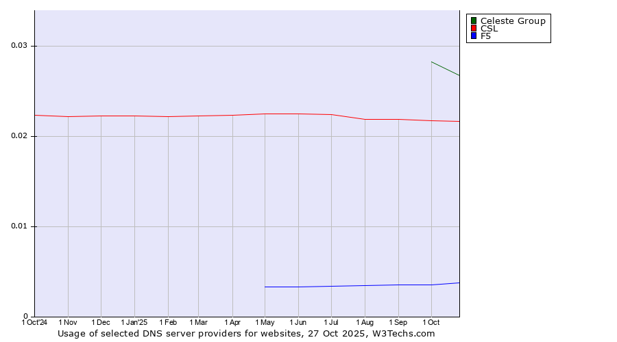 Historical trends in the usage of Celeste Group vs. CSL vs. F5