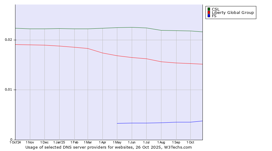 Historical trends in the usage of CSL vs. Liberty Global Group vs. F5