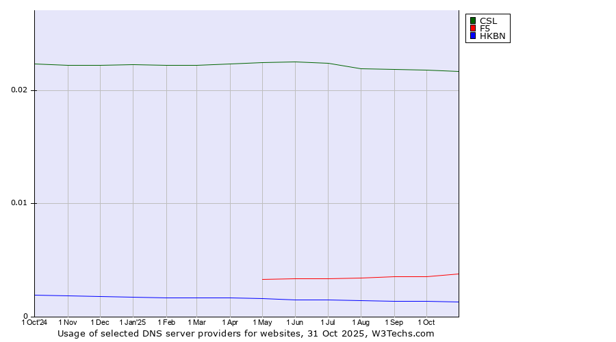 Historical trends in the usage of CSL vs. F5 vs. HKBN