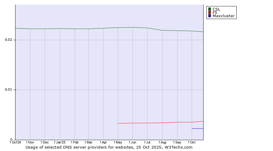 Historical trends in the usage of CSL vs. F5 vs. Maxcluster
