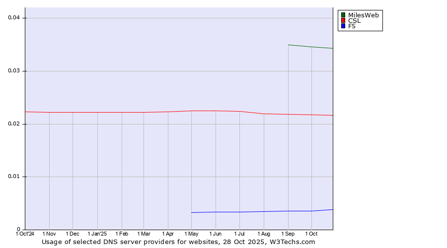 Historical trends in the usage of MilesWeb vs. CSL vs. F5
