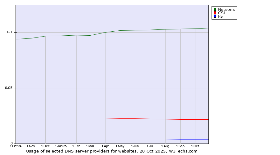 Historical trends in the usage of Netsons vs. CSL vs. F5