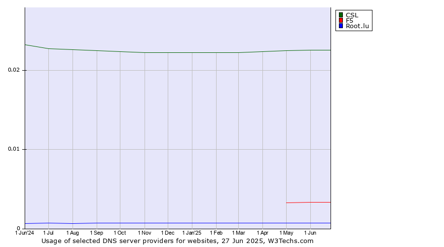 Historical trends in the usage of CSL vs. F5 vs. Root.lu