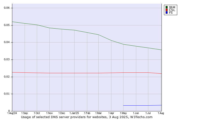 Historical trends in the usage of IBM vs. CSL vs. F5
