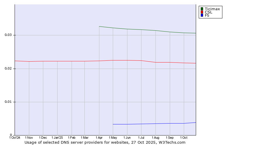 Historical trends in the usage of Ticimax vs. CSL vs. F5