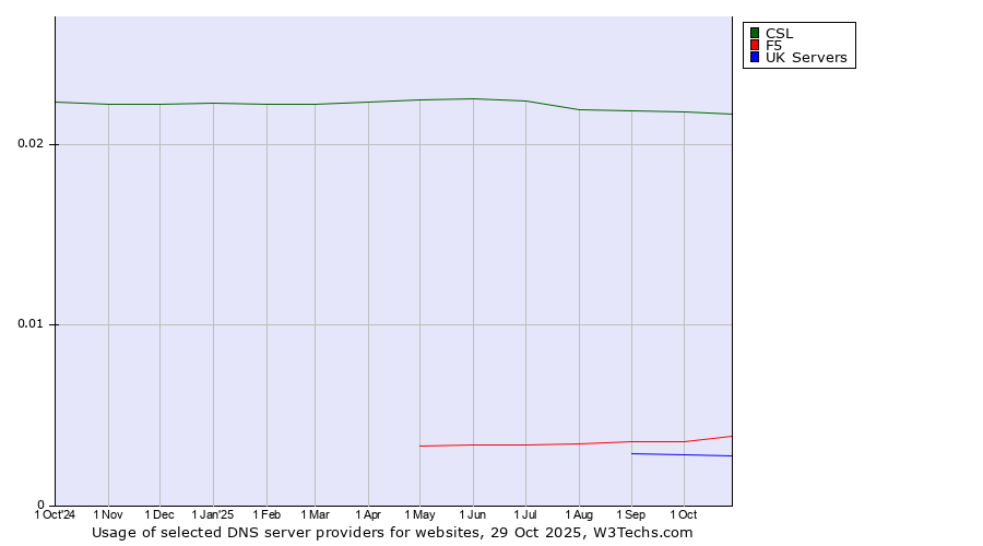 Historical trends in the usage of CSL vs. F5 vs. UK Servers