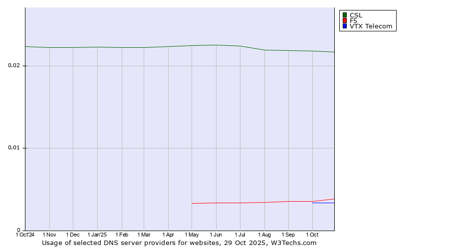 Historical trends in the usage of CSL vs. F5 vs. VTX Telecom