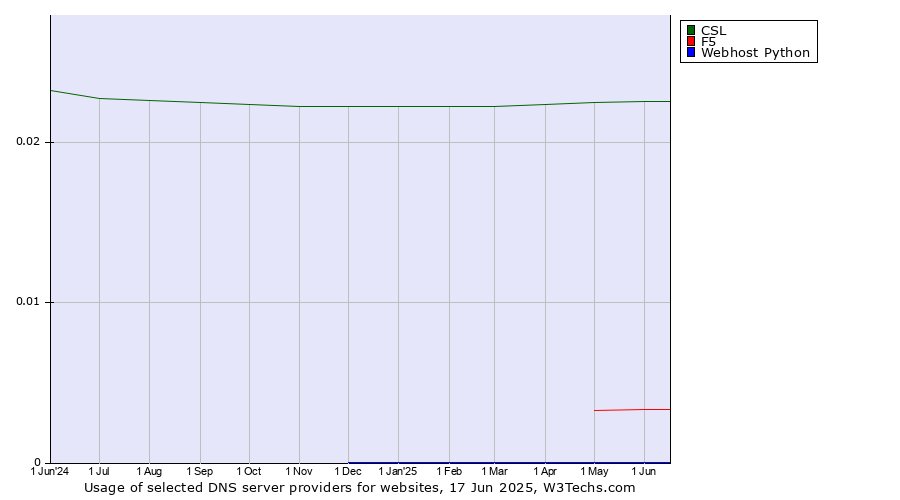 Historical trends in the usage of CSL vs. F5 vs. Webhost Python
