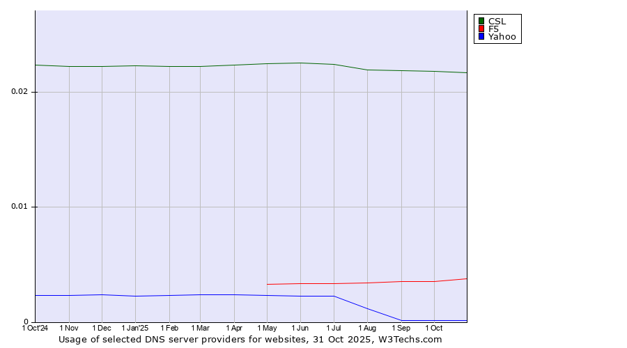 Historical trends in the usage of CSL vs. F5 vs. Yahoo
