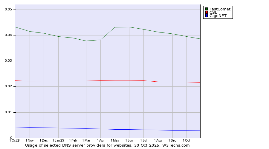 Historical trends in the usage of FastComet vs. CSL vs. GigeNET