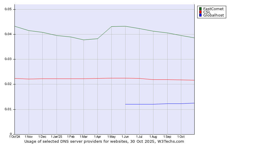 Historical trends in the usage of FastComet vs. CSL vs. Globalhost