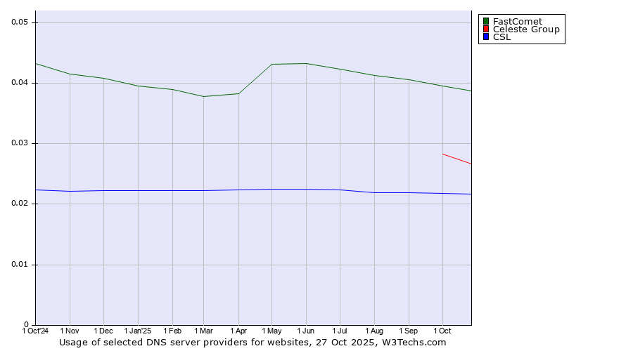 Historical trends in the usage of FastComet vs. Celeste Group vs. CSL