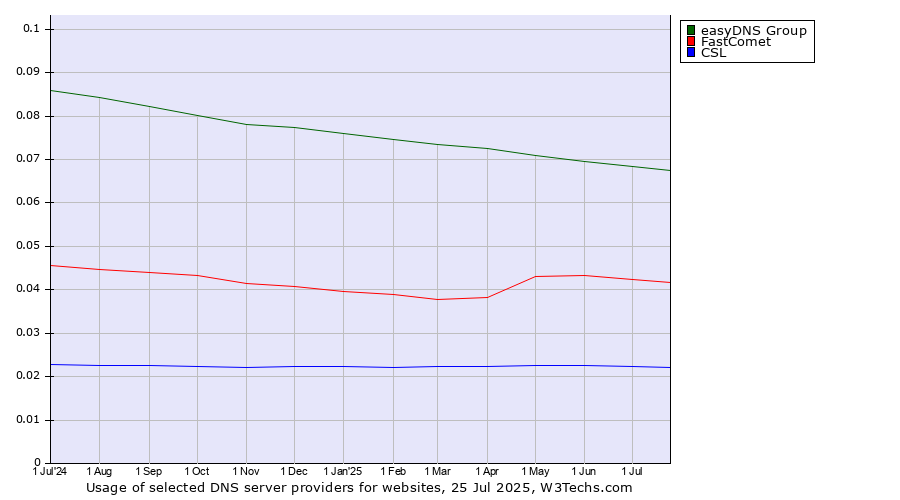 Historical trends in the usage of easyDNS Group vs. FastComet vs. CSL