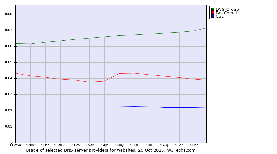 Historical trends in the usage of LWS Group vs. FastComet vs. CSL