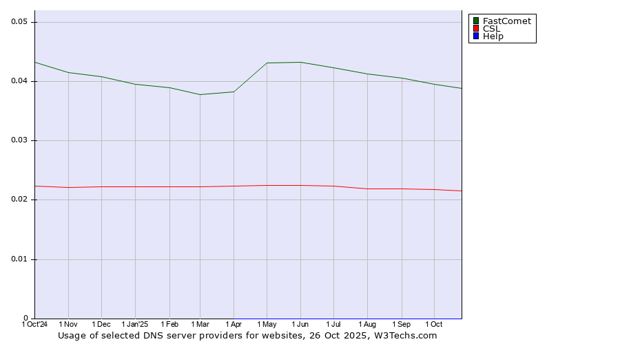 Historical trends in the usage of FastComet vs. CSL vs. Help