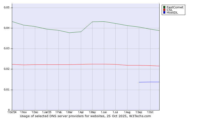 Historical trends in the usage of FastComet vs. CSL vs. HostDL