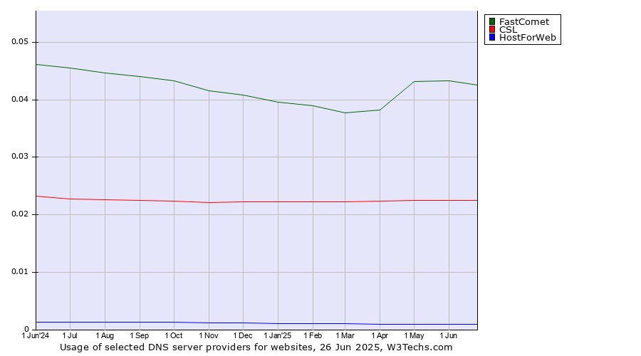 Historical trends in the usage of FastComet vs. CSL vs. HostForWeb
