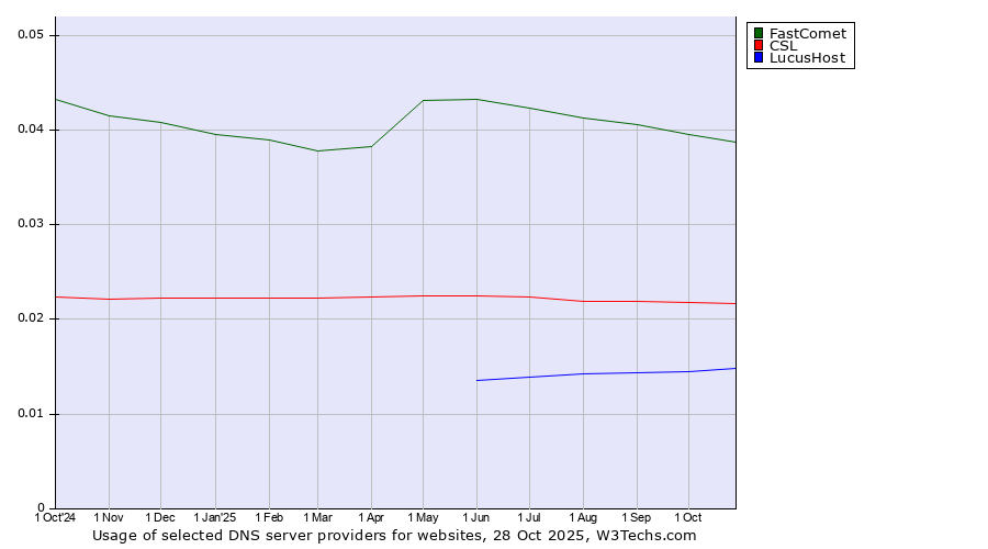 Historical trends in the usage of FastComet vs. CSL vs. LucusHost