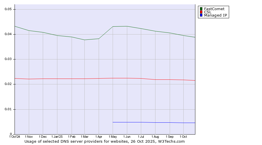 Historical trends in the usage of FastComet vs. CSL vs. Managed IP