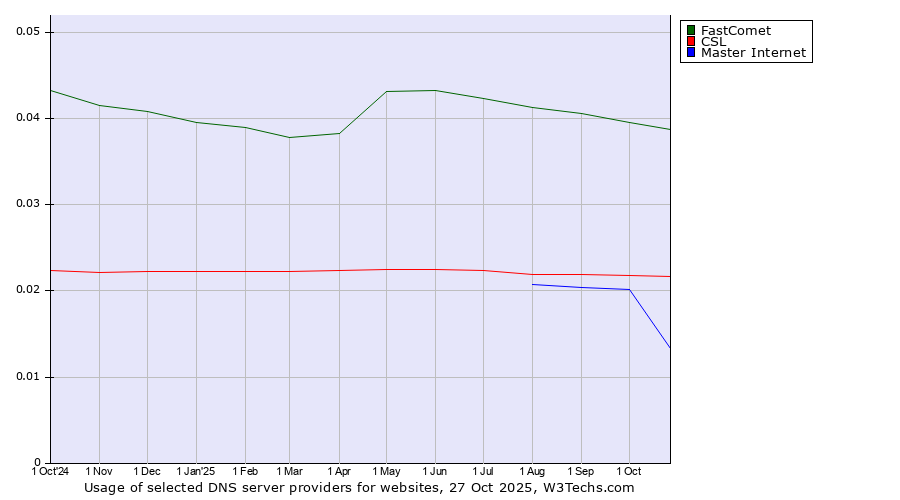 Historical trends in the usage of FastComet vs. CSL vs. Master Internet