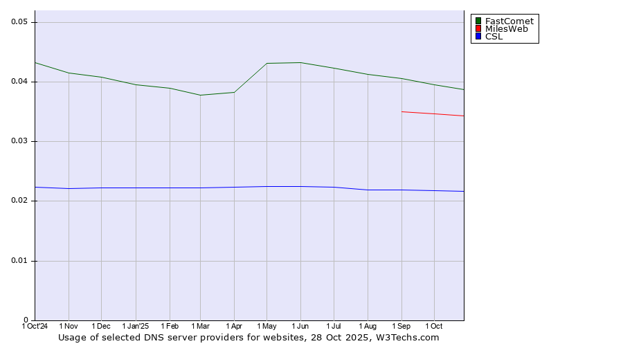 Historical trends in the usage of FastComet vs. MilesWeb vs. CSL