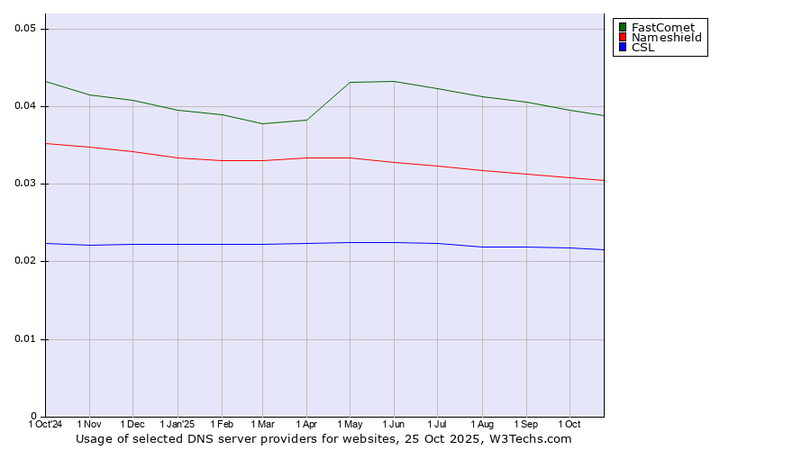 Historical trends in the usage of FastComet vs. Nameshield vs. CSL