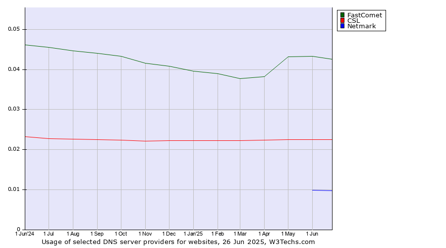 Historical trends in the usage of FastComet vs. CSL vs. Netmark