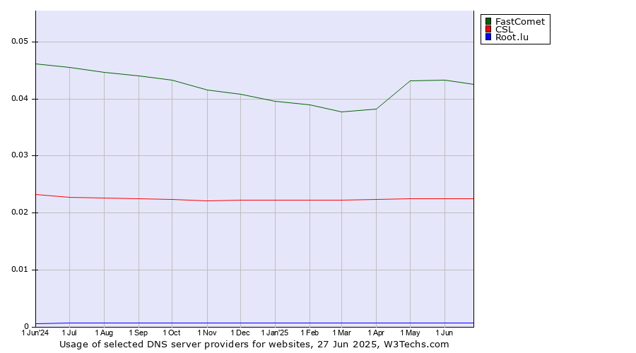 Historical trends in the usage of FastComet vs. CSL vs. Root.lu