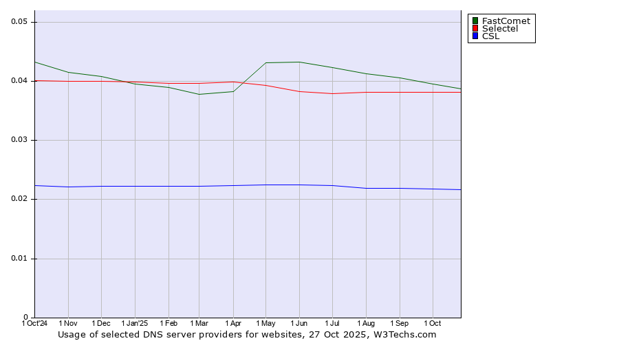 Historical trends in the usage of FastComet vs. Selectel vs. CSL