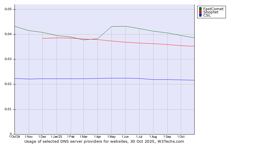 Historical trends in the usage of FastComet vs. Shoptet vs. CSL