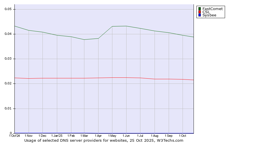 Historical trends in the usage of FastComet vs. CSL vs. Sysbee