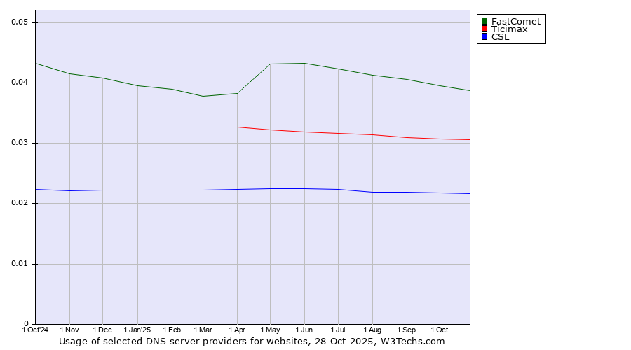 Historical trends in the usage of FastComet vs. Ticimax vs. CSL