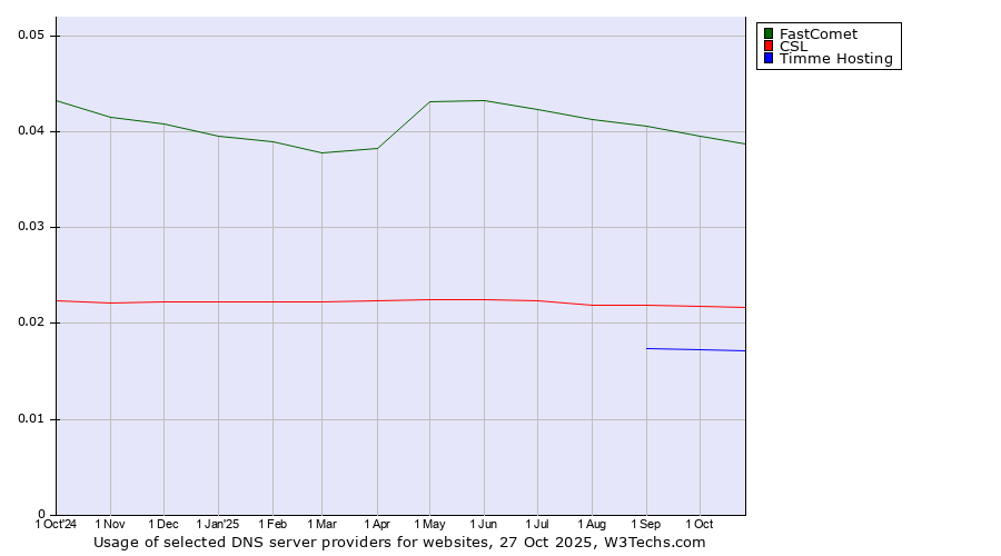 Historical trends in the usage of FastComet vs. CSL vs. Timme Hosting