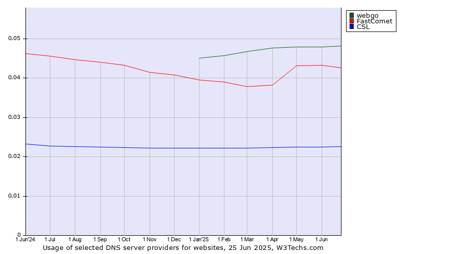 Historical trends in the usage of webgo vs. FastComet vs. CSL