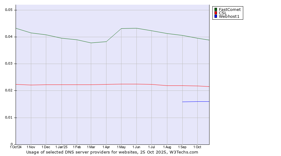 Historical trends in the usage of FastComet vs. CSL vs. Webhost1