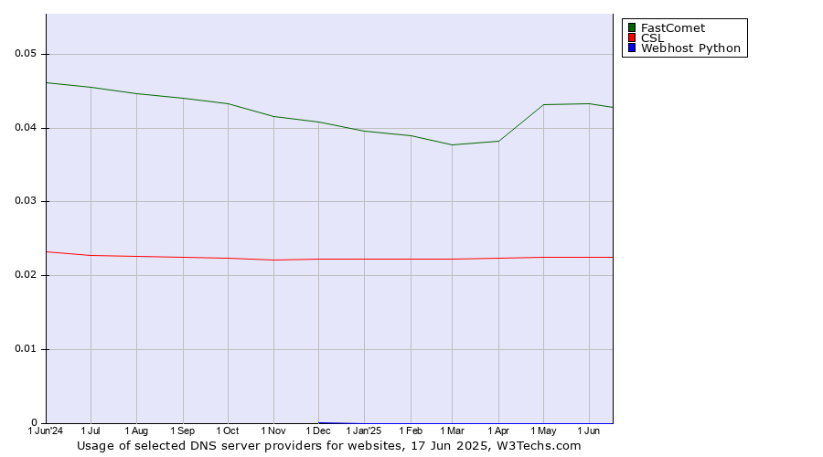 Historical trends in the usage of FastComet vs. CSL vs. Webhost Python