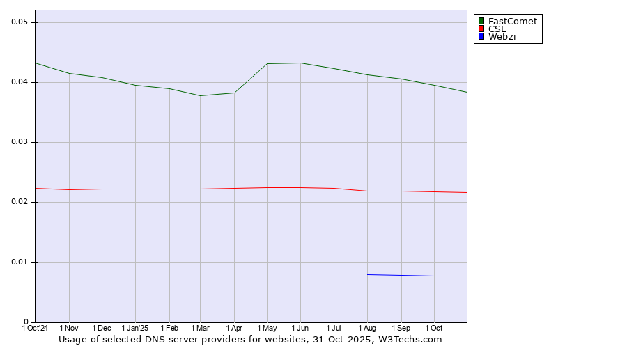 Historical trends in the usage of FastComet vs. CSL vs. Webzi