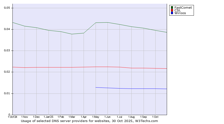 Historical trends in the usage of FastComet vs. CSL vs. Wiroos