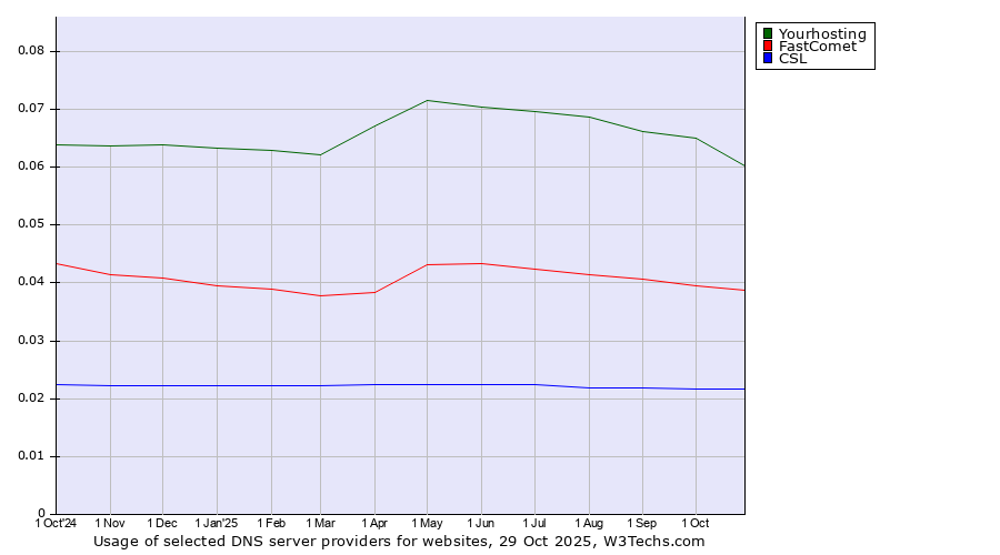 Historical trends in the usage of Yourhosting vs. FastComet vs. CSL