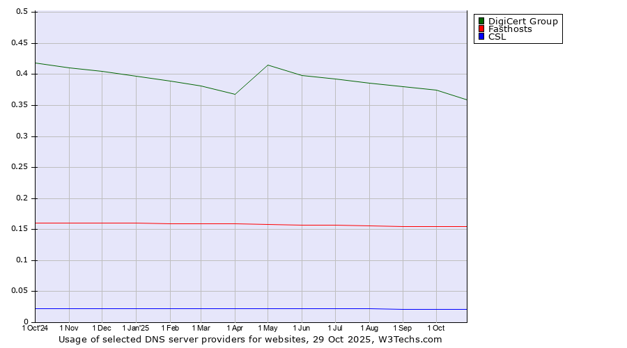 Historical trends in the usage of DigiCert Group vs. Fasthosts vs. CSL