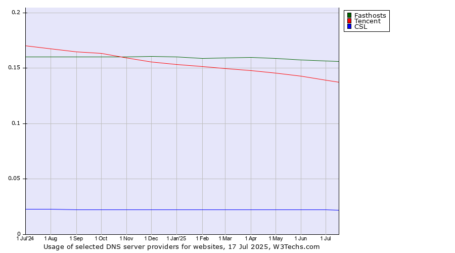 Historical trends in the usage of Fasthosts vs. Tencent vs. CSL