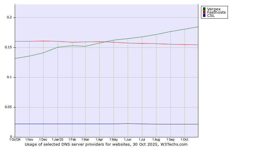Historical trends in the usage of Verpex vs. Fasthosts vs. CSL