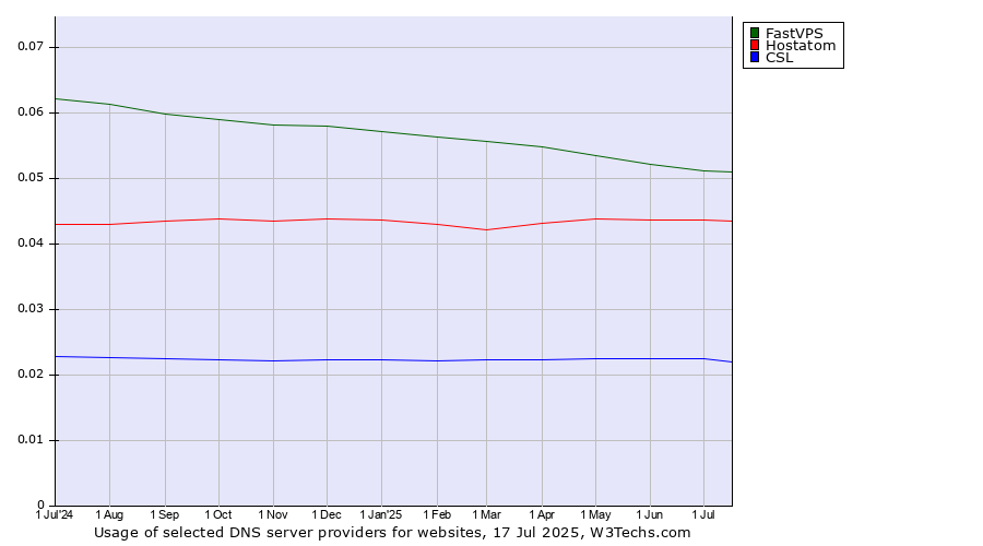 Historical trends in the usage of FastVPS vs. Hostatom vs. CSL