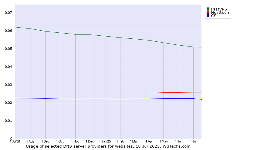 Historical trends in the usage of FastVPS vs. Hosttech vs. CSL