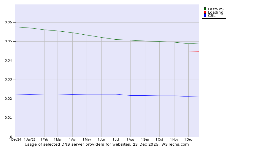 Historical trends in the usage of FastVPS vs. Loading vs. CSL
