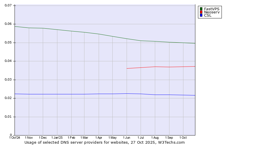Historical trends in the usage of FastVPS vs. Neoserv vs. CSL